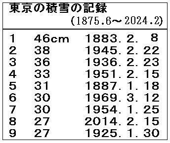 表1　東京の積雪の記録（明治8年（1875年）6月から令和6年（2024年）2月）
