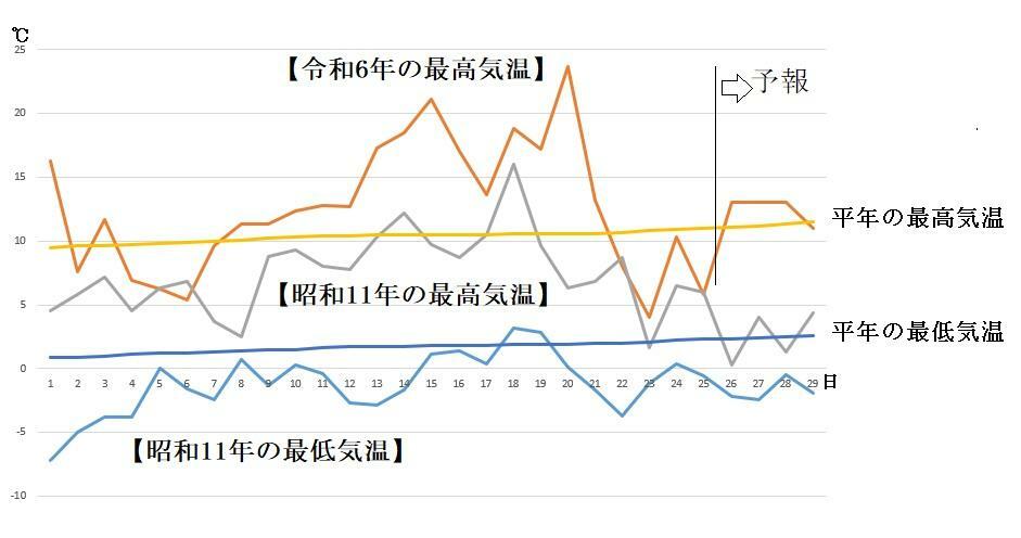 図5　昭和11年（1936年）2月の東京都心の最高気温・最低気温と令和6年（2024年）2月の東京都心の最高気温（2月26日以降は予報）