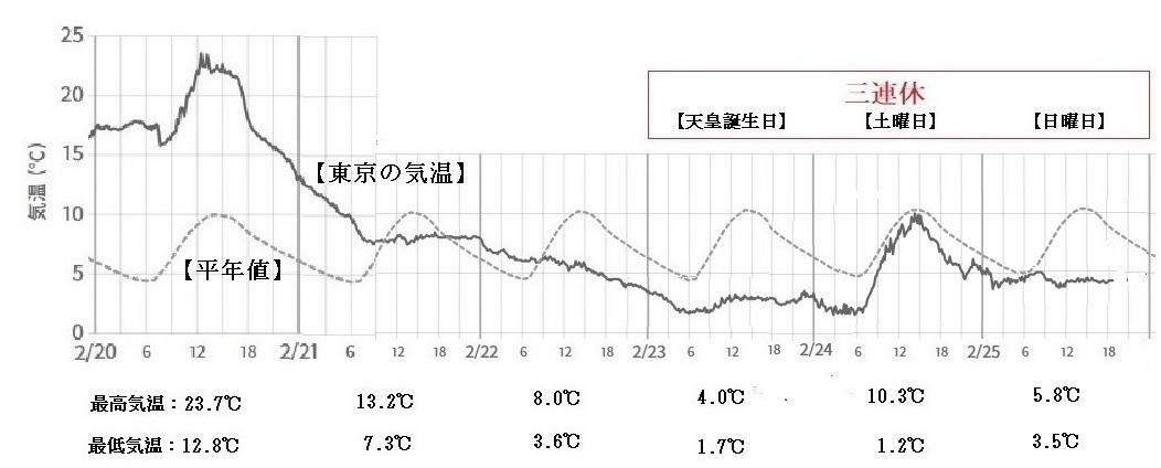 図2　東京の気温の推移（点線は平年値）
