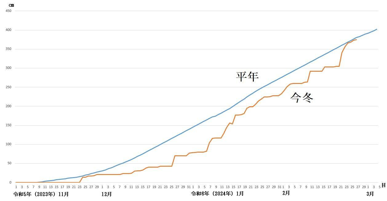 図4　札幌の平年の積算降雪量と今冬の積算降雪量