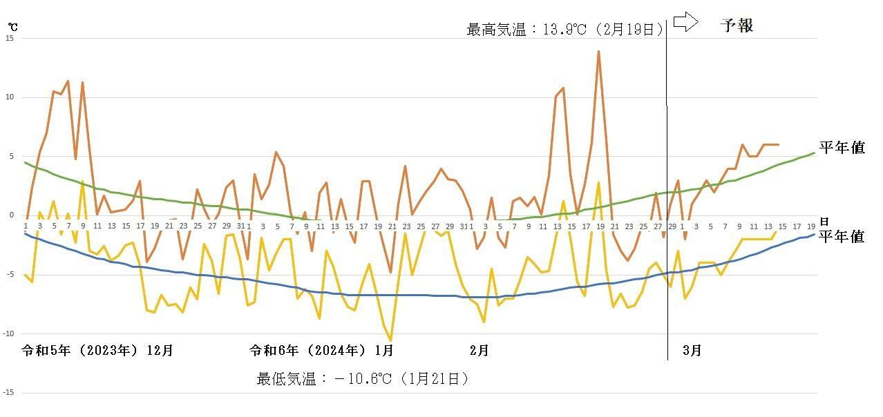 図5　札幌の最高気温と最低気温の推移（令和5年（2023年）11月1日～令和6年（2024年）3月15日、2月29日以降はウェザーマップの予報）