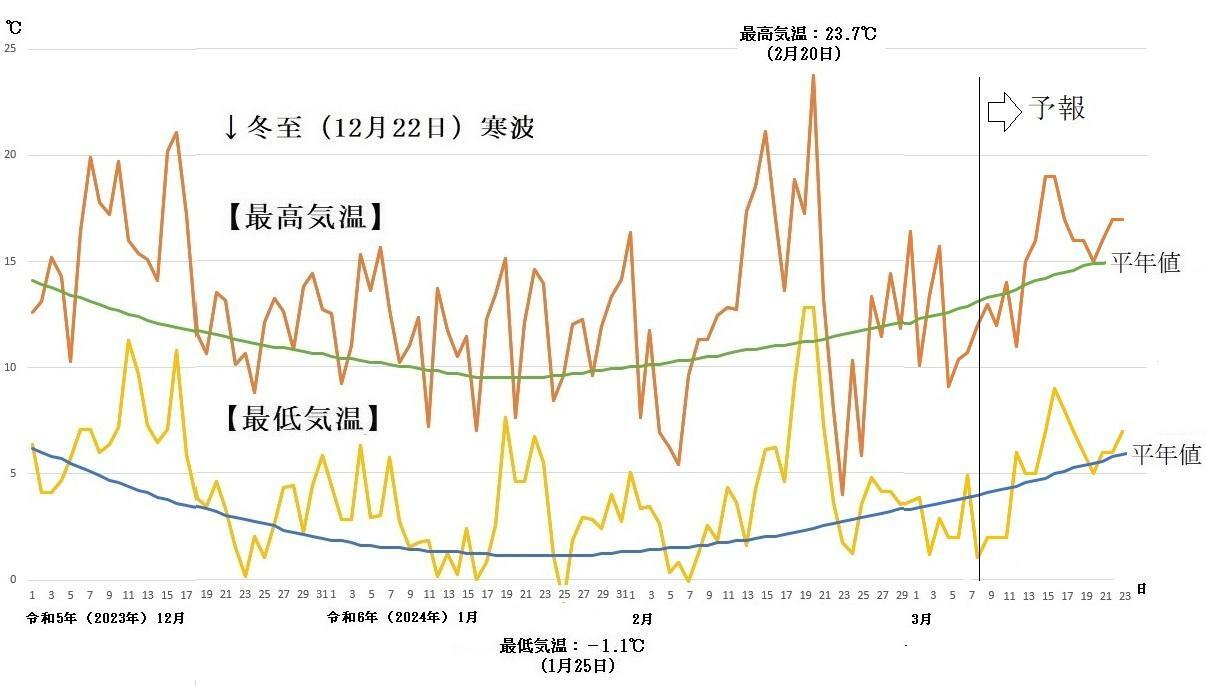図6　東京の最高気温と最低気温の推移（3月8日～14日は気象庁の予報、3月15日～23日はウェザーマップの予報）
