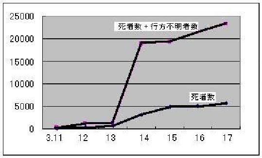 図2　東日本大震災で発表された死者・行方不明者数の推移