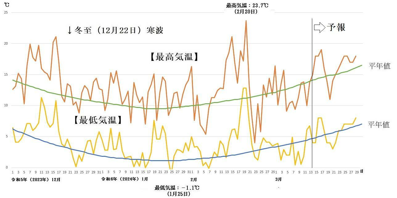 図4　東京の最高気温と最低気温の推移（3月14日～20日は気象庁の予報、3月21日～29日はウェザーマップの予報）