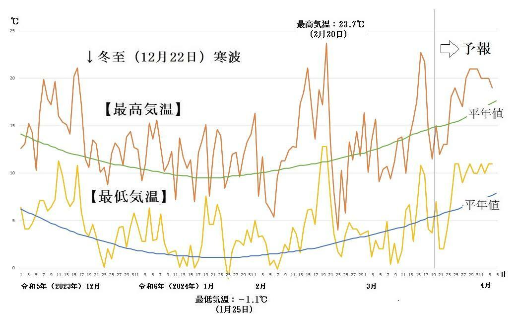 図5　東京の最高気温と最低気温の推移（3月20日～26日は気象庁の予報、3月27日～4月4日はウェザーマップの予報）