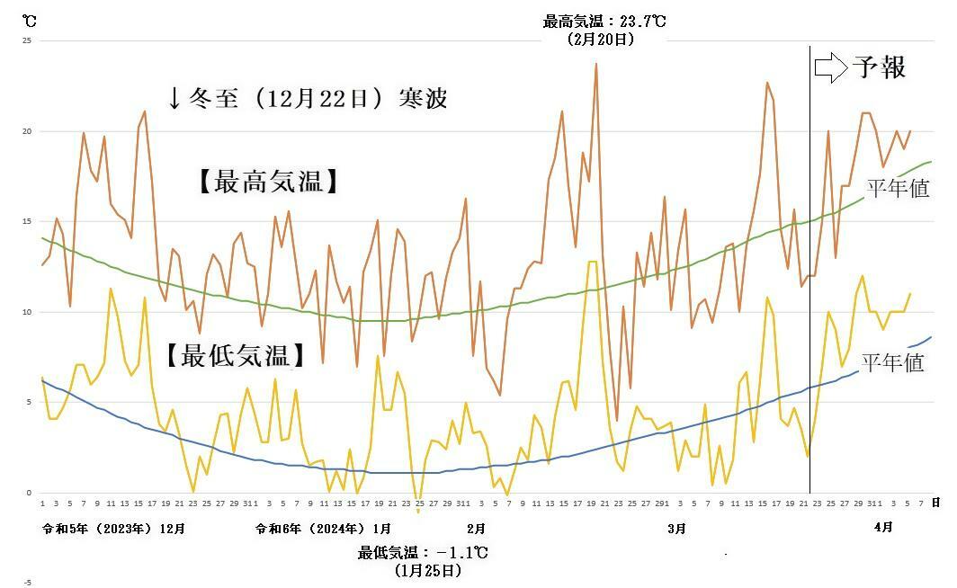 図5　東京の最高気温と最低気温の推移（3月22日～28日は気象庁の予報、3月29日～4月6日はウェザーマップの予報）