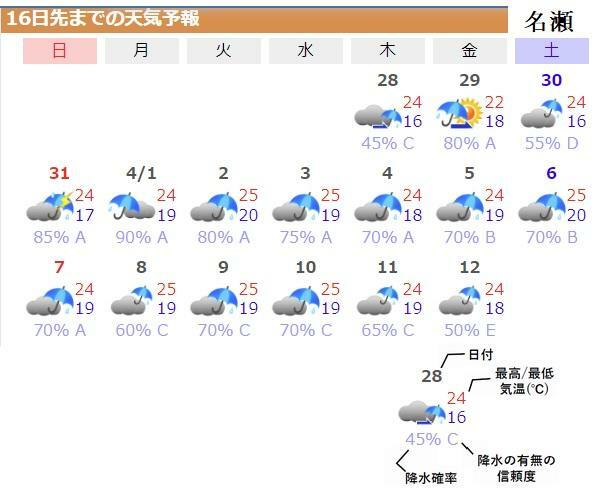図4　鹿児島県奄美大島・名瀬の16日先までの天気予報