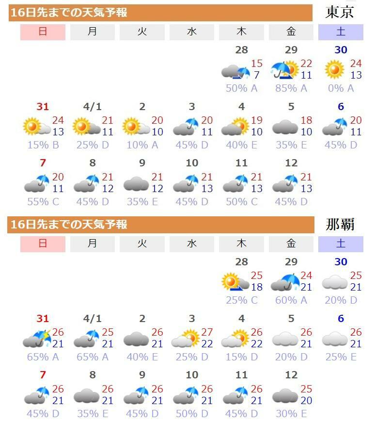 図5　東京（都心）の16日先までの天気予報（上）と那覇の16日先までの天気予報（下）