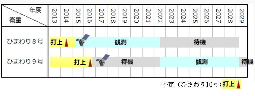 図3　「ひまわり8号」と「ひまわり9号」の運用計画