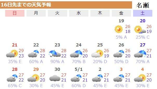 図6　鹿児島県・名瀬の16日先までの天気予報（ウェザーマップによる）