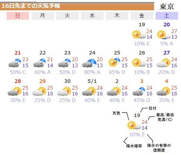 図3　東京の16日先までの天気予報（ウェザーマップによる）