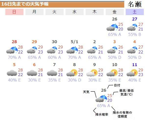 図4　奄美大島・名瀬の16日先までの天気予報（ウェザーマップによる）