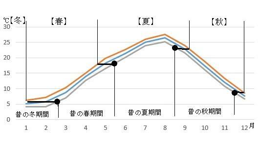 図4　気温から見た昔の春夏秋冬と現在の春夏秋冬