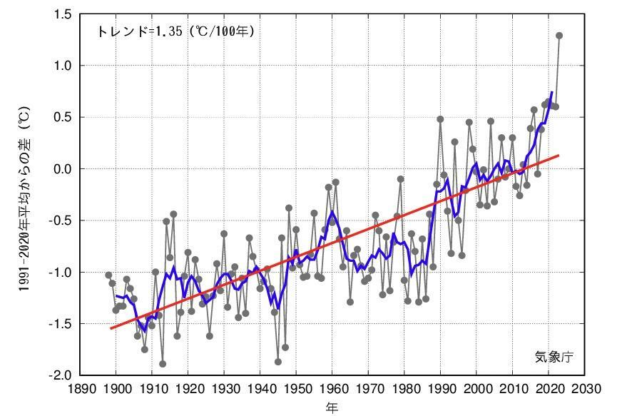 図1　日本の年平均気温偏差