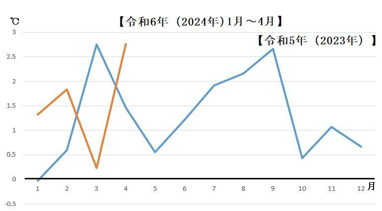 図2　令和5年（2023年）と令和6年（2024年）1月～4月の月別気温偏差