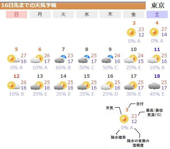 図3　東京の16日先までの天気予報（ウェザーマップによる）