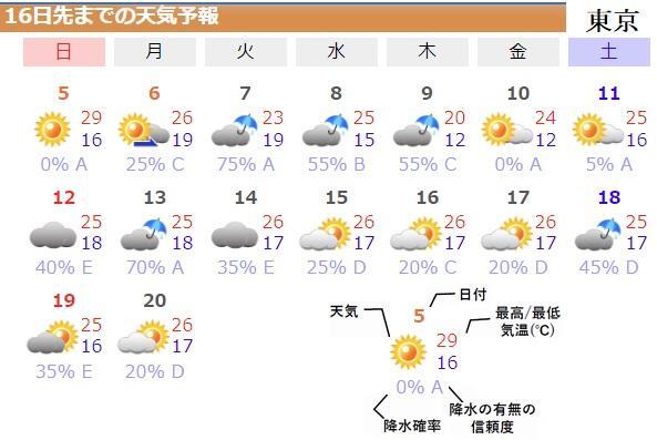 図5　東京の16日先までの天気予報（ウェザーマップによる）