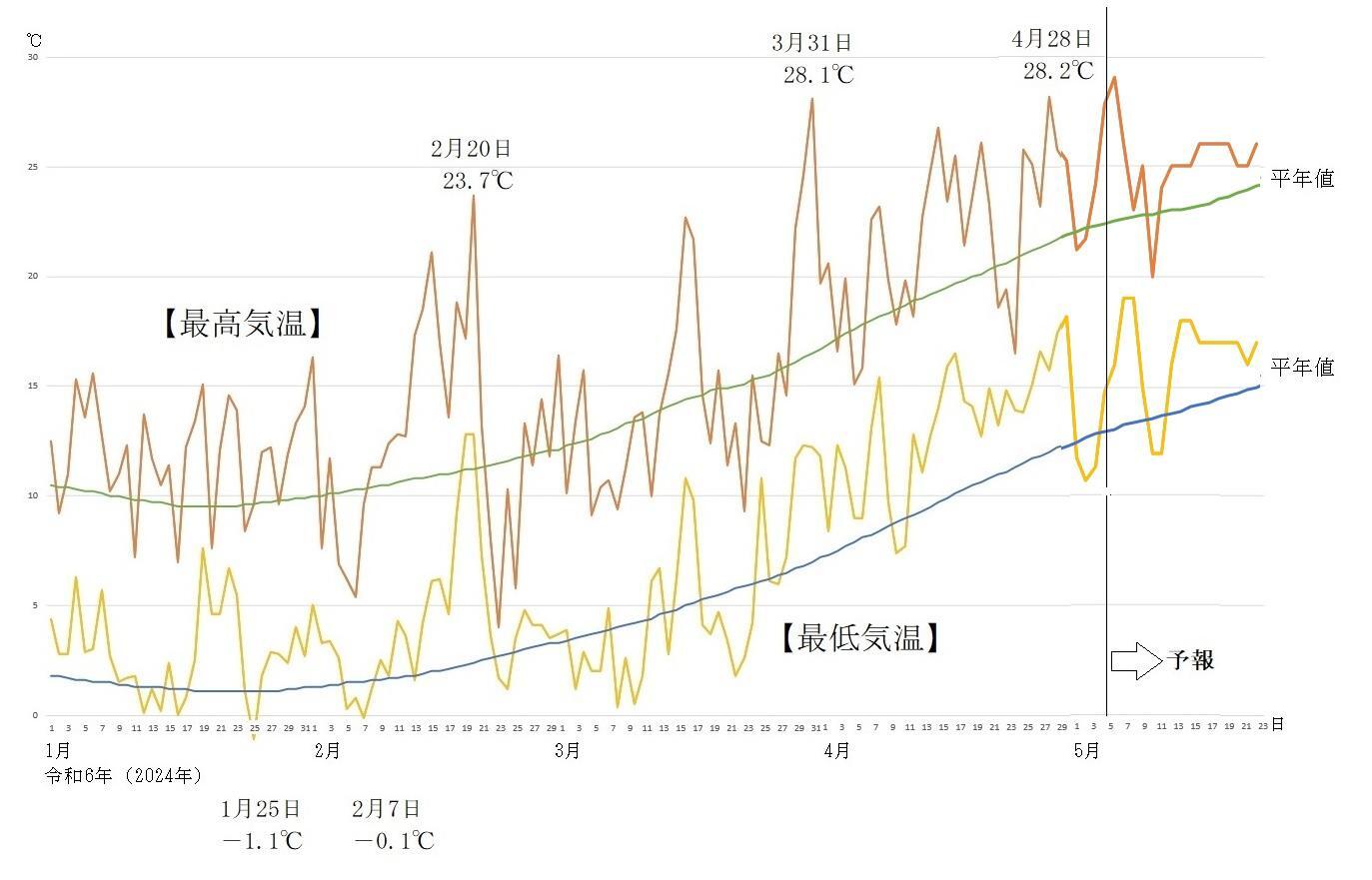 図4　東京の最高気温と最低気温の推移（5月5日以降はウェザーマップの予報）