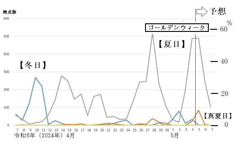 図1　全国の真夏日、夏日、冬日の観測地点数の推移（5月5日以降は予想）