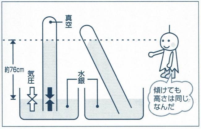 図6　気圧計の簡単な原理図