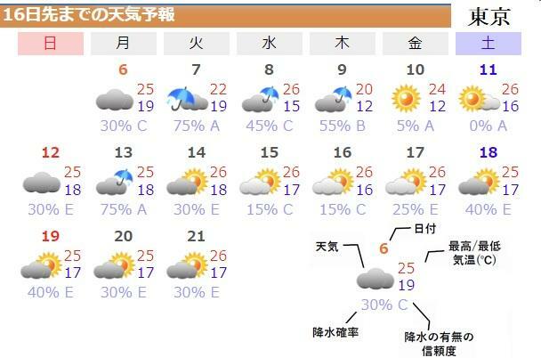 図5　東京の16日先までの天気予報（ウェザーマップの予報）