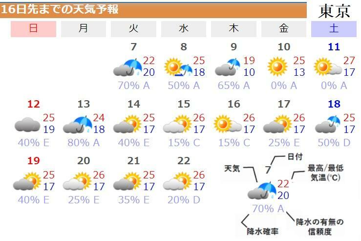 図6　東京の16日先までの天気予報