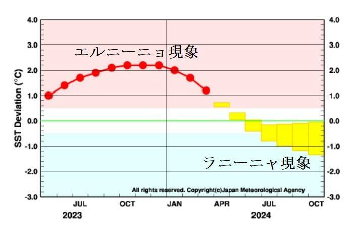 図4　太平洋東部赤道域の海面水温の基準値との差の5か月移動平均値（6月10日に気象庁が発表）