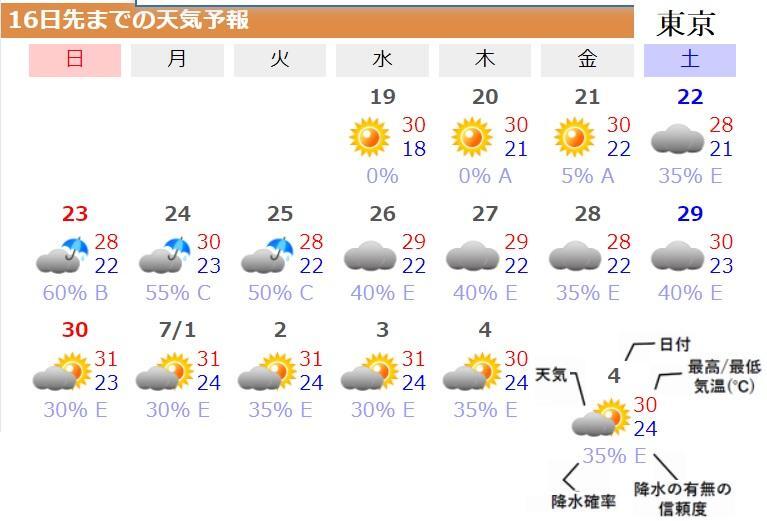 図3　東京の16日先までの天気予報