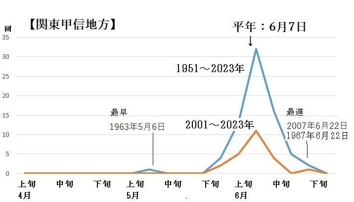 図4　関東甲信地方の昭和26年（1951年）以降の梅雨入り