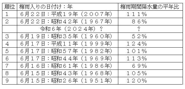 表2　関東甲信の遅い梅雨入りと梅雨期間降水量の平年比