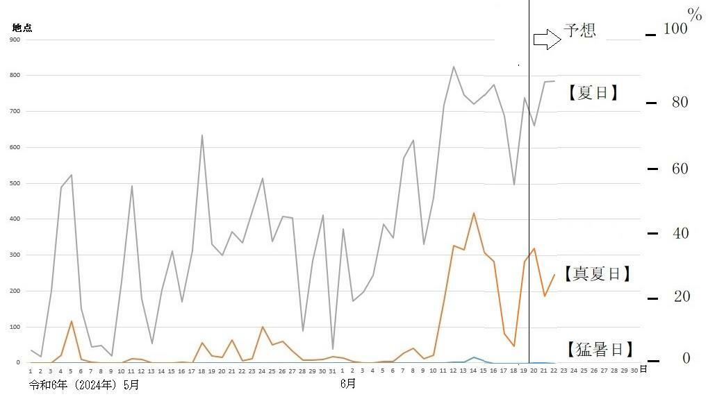 図2　全国の猛暑日、真夏日、夏日の観測地点数の推移（6月20日以降は予想）
