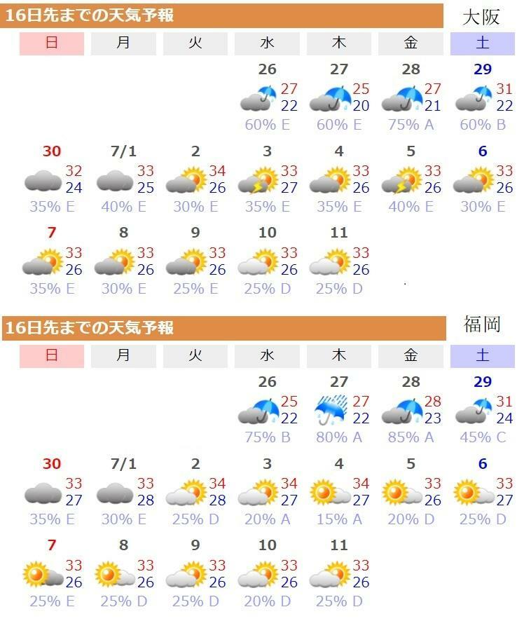 図4　大阪と福岡の16日先までの天気予報