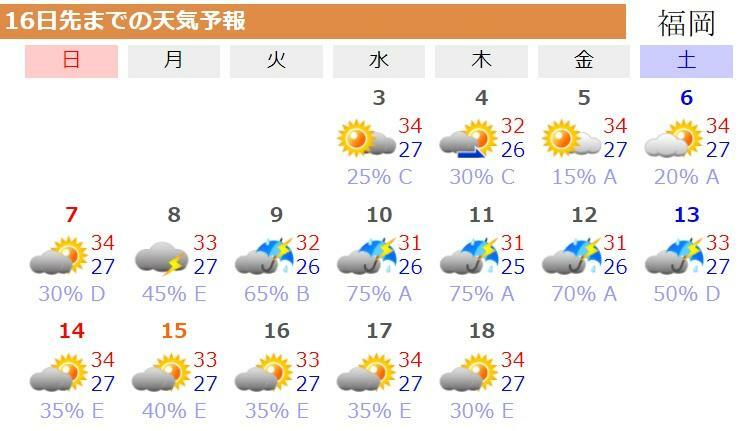 図4　福岡の16日先までの天気予報