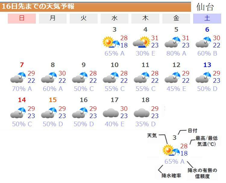 図3　仙台の16日先までの天気予報