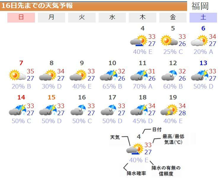 図3　福岡の16日先までの天気予報