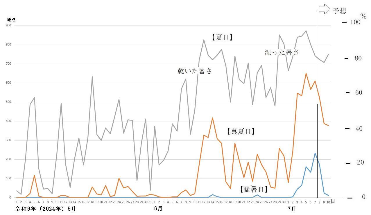 図1　全国の猛暑日、真夏日、夏日の観測地点数の推移（7月8日以降は予想）