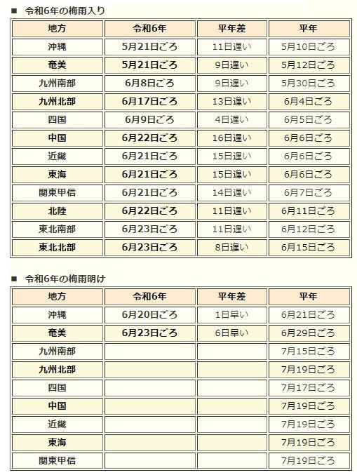 表2　令和6年（2024年）の梅雨入りと梅雨明けと平年の梅雨入り・梅雨明け