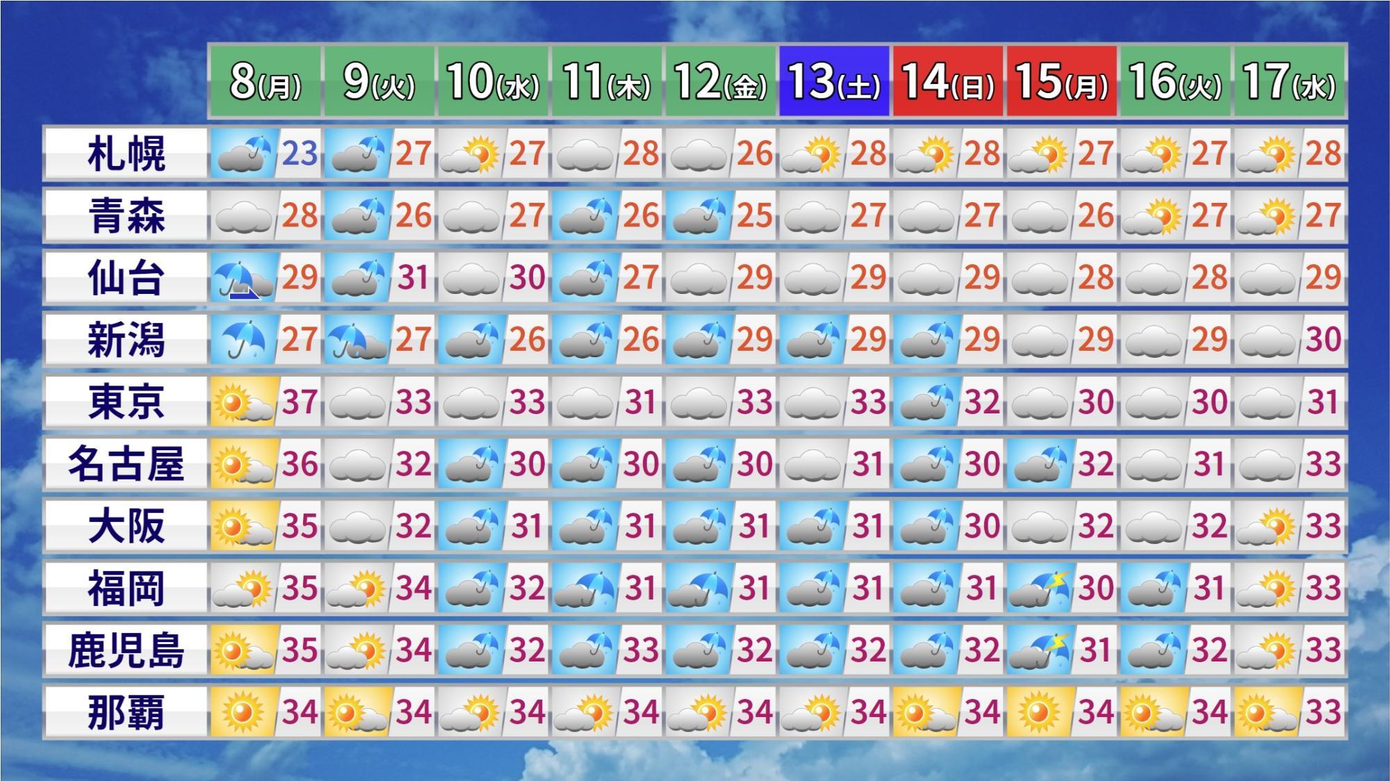 図5　各地の10日間予報（7月8日から14日は気象庁、15日以降はウェザーマップの予報で、数字はともに予想最高気温）