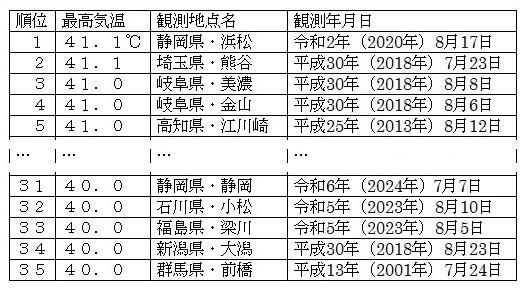 表1　最高気温の観測地点ランキング（同じ値の時は新しく観測した地点を上位にした表）