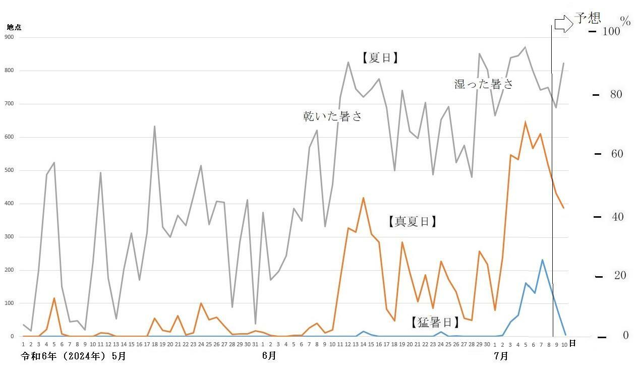 図1　全国の猛暑日、真夏日、夏日の観測地点数の推移（7月9日以降は予想）
