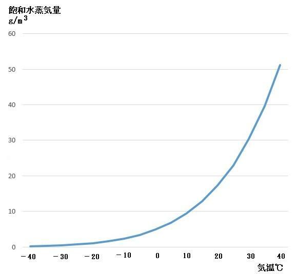 図3　気温と飽和水蒸気量との関係