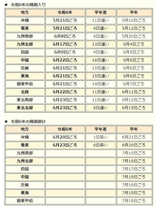 表　令和6年（2024年）の梅雨入りと梅雨明けと平年の梅雨入り・梅雨明け