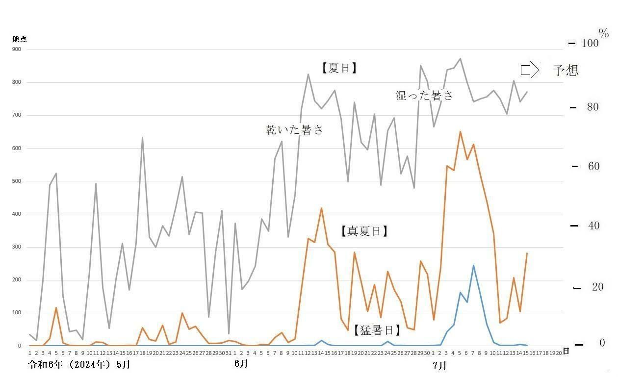 図1　全国の猛暑日、真夏日、夏日の観測地点数の推移（7月14日以降は予想）