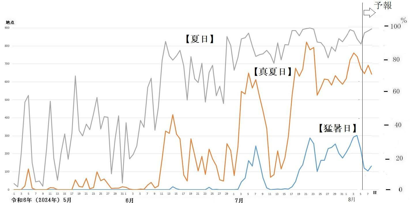 図1　全国の猛暑日、真夏日、夏日の観測地点数の推移（8月6日以降は予想）