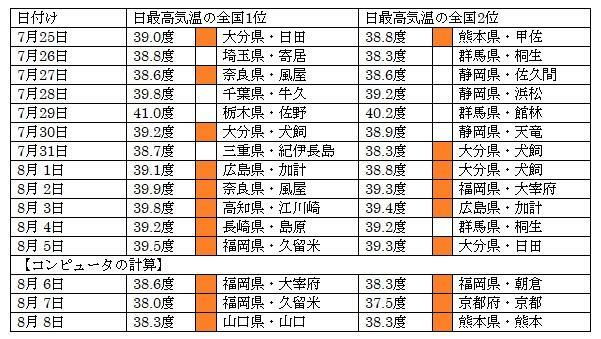 表　日最高気温の全国順位（1位と2位：同じ値の場合は、新しく観測されたものを上位にした）