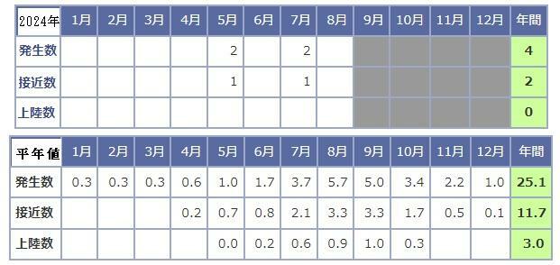 表2　平年と令和6年（2024年）8月4日までの台風発生数・接近数・上陸数