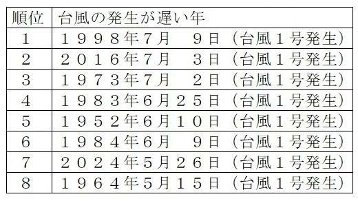 表1　台風の発生が遅い年