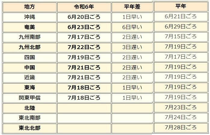 表　令和6年（2024年）の梅雨明けと平年の梅雨明け