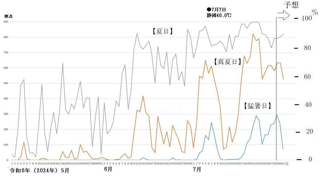 図1　全国の猛暑日、真夏日、夏日の観測地点数の推移（7月29日以降は予想）