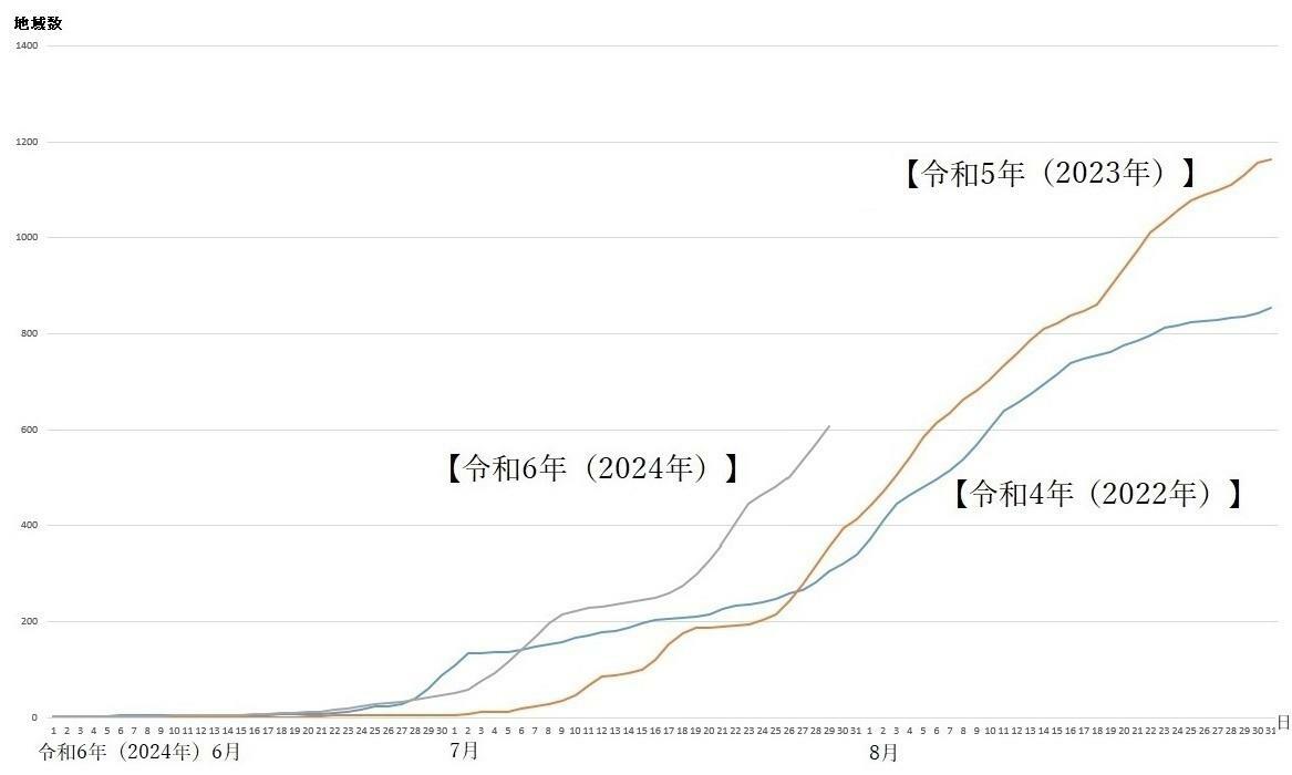 図4　熱中症警戒アラートの発表回数（2022年・2023年と2024年の比較）